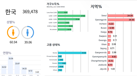국내 100만명, Active 36만명의 패널 보유
